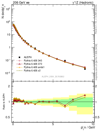 Plot of pTinThr in 206 GeV ee collisions