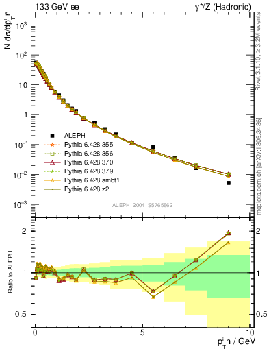 Plot of pTinThr in 133 GeV ee collisions