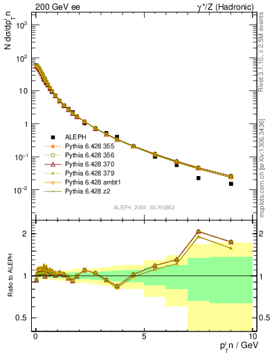 Plot of pTinThr in 200 GeV ee collisions