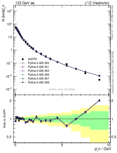 Plot of pTinThr in 133 GeV ee collisions