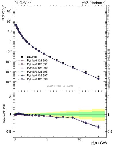 Plot of pTinThr in 91 GeV ee collisions