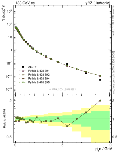 Plot of pTinThr in 133 GeV ee collisions