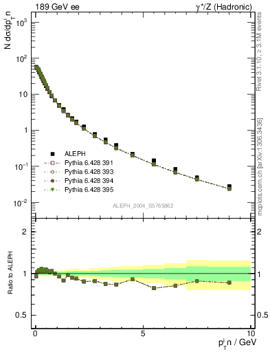 Plot of pTinThr in 189 GeV ee collisions