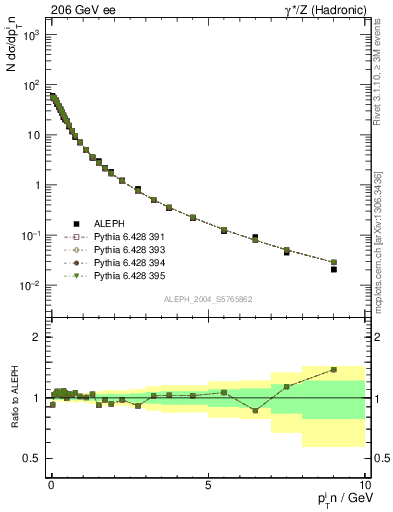 Plot of pTinThr in 206 GeV ee collisions