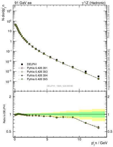 Plot of pTinThr in 91 GeV ee collisions