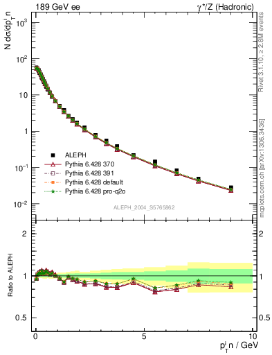 Plot of pTinThr in 189 GeV ee collisions