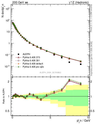 Plot of pTinThr in 200 GeV ee collisions