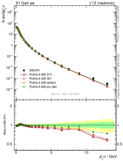 Plot of pTinThr in 91 GeV ee collisions