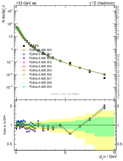 Plot of pTinThr in 133 GeV ee collisions