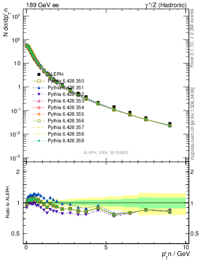 Plot of pTinThr in 189 GeV ee collisions