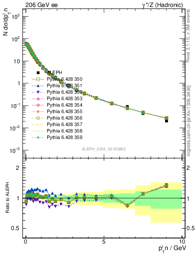 Plot of pTinThr in 206 GeV ee collisions