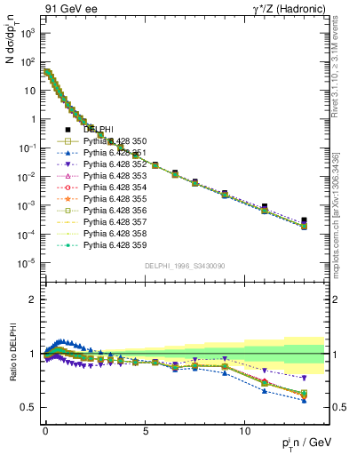 Plot of pTinThr in 91 GeV ee collisions