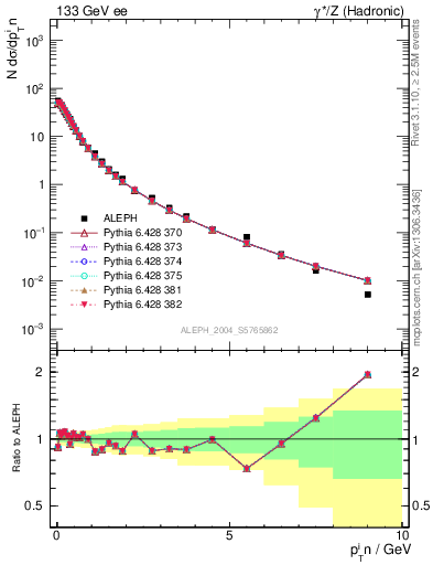 Plot of pTinThr in 133 GeV ee collisions