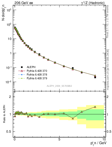 Plot of pTinThr in 206 GeV ee collisions