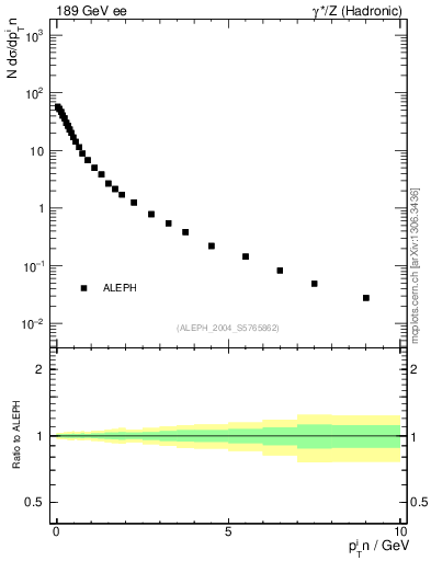 Plot of pTinThr in 189 GeV ee collisions