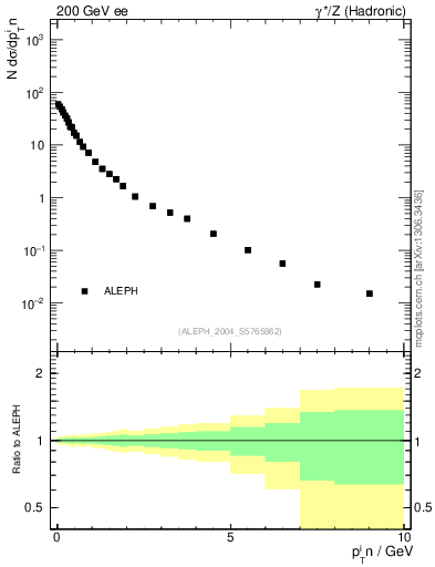 Plot of pTinThr in 200 GeV ee collisions