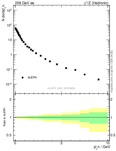 Plot of pTinThr in 206 GeV ee collisions