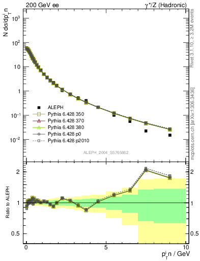 Plot of pTinThr in 200 GeV ee collisions