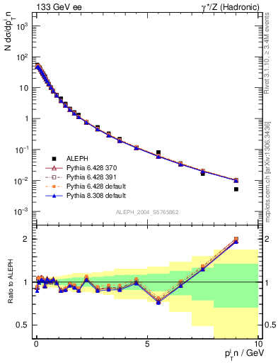 Plot of pTinThr in 133 GeV ee collisions