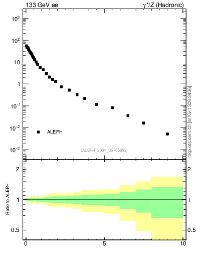 Plot of pTinThr in 133 GeV ee collisions