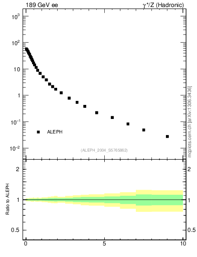 Plot of pTinThr in 189 GeV ee collisions