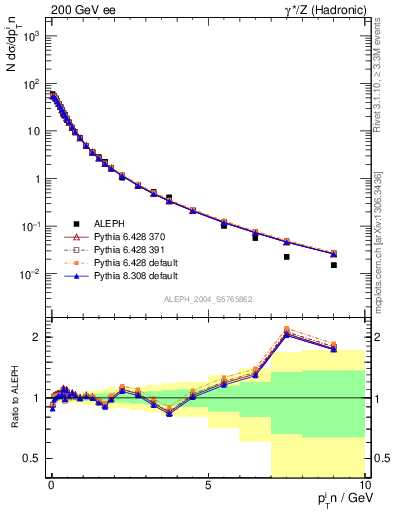 Plot of pTinThr in 200 GeV ee collisions