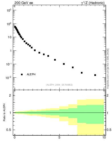 Plot of pTinThr in 200 GeV ee collisions