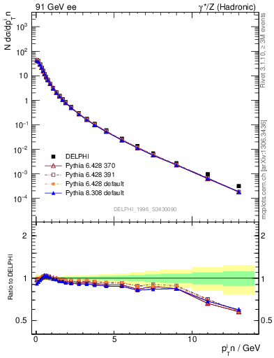 Plot of pTinThr in 91 GeV ee collisions