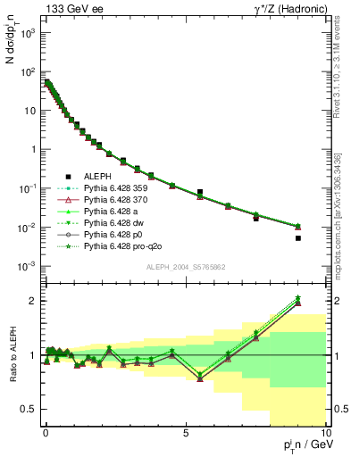 Plot of pTinThr in 133 GeV ee collisions