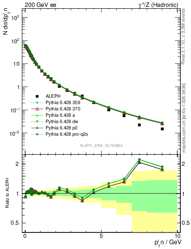 Plot of pTinThr in 200 GeV ee collisions