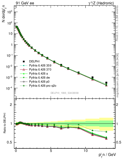 Plot of pTinThr in 91 GeV ee collisions