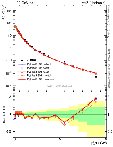 Plot of pTinThr in 133 GeV ee collisions