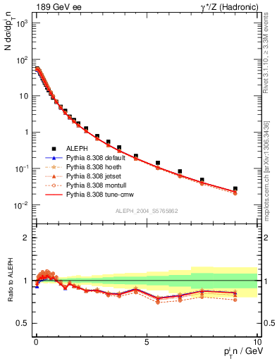 Plot of pTinThr in 189 GeV ee collisions