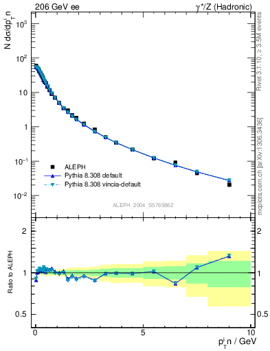 Plot of pTinThr in 206 GeV ee collisions