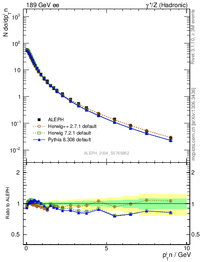 Plot of pTinThr in 189 GeV ee collisions