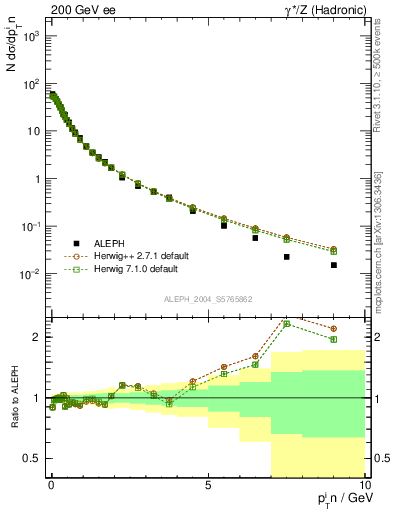 Plot of pTinThr in 200 GeV ee collisions