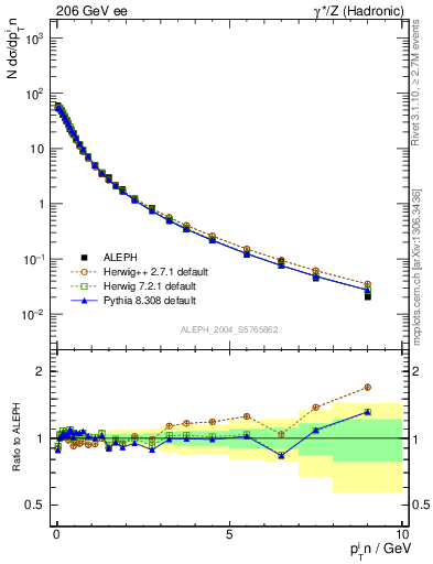 Plot of pTinThr in 206 GeV ee collisions