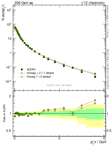 Plot of pTinThr in 206 GeV ee collisions