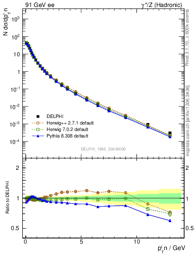 Plot of pTinThr in 91 GeV ee collisions