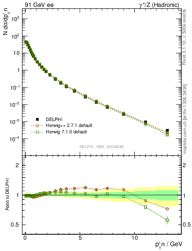 Plot of pTinThr in 91 GeV ee collisions