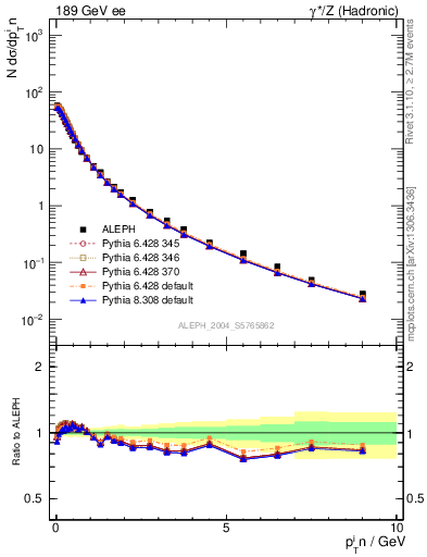 Plot of pTinThr in 189 GeV ee collisions