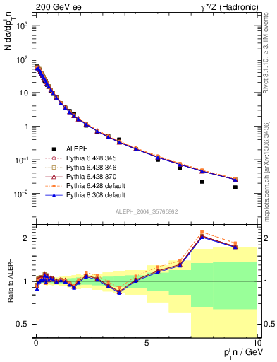 Plot of pTinThr in 200 GeV ee collisions