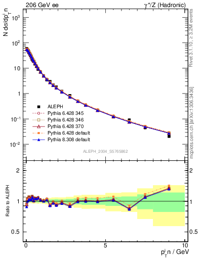 Plot of pTinThr in 206 GeV ee collisions