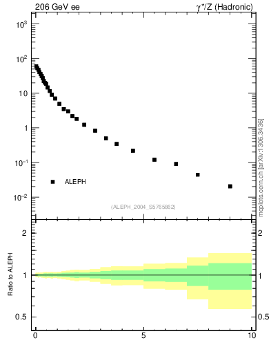Plot of pTinThr in 206 GeV ee collisions