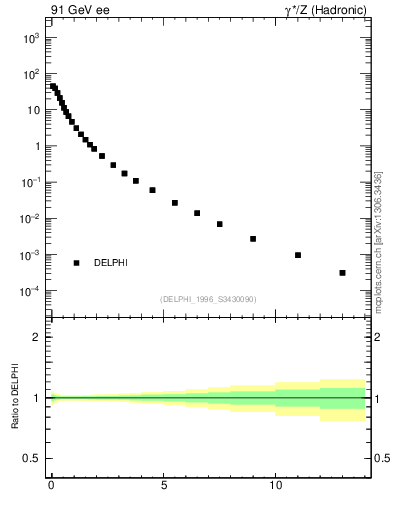 Plot of pTinThr in 91 GeV ee collisions