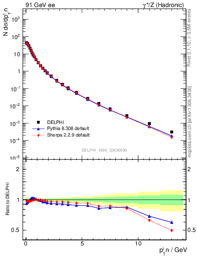 Plot of pTinThr in 91 GeV ee collisions