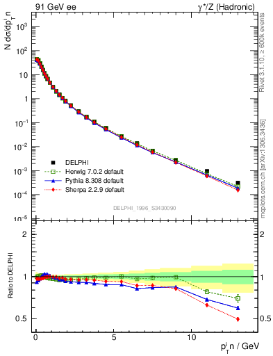 Plot of pTinThr in 91 GeV ee collisions