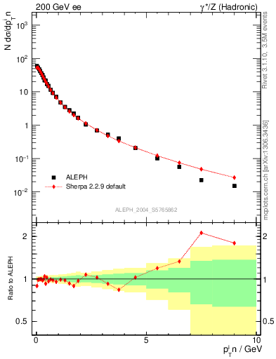 Plot of pTinThr in 200 GeV ee collisions