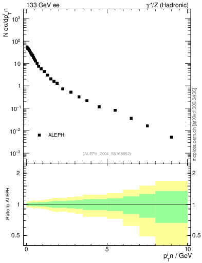 Plot of pTinThr in 133 GeV ee collisions