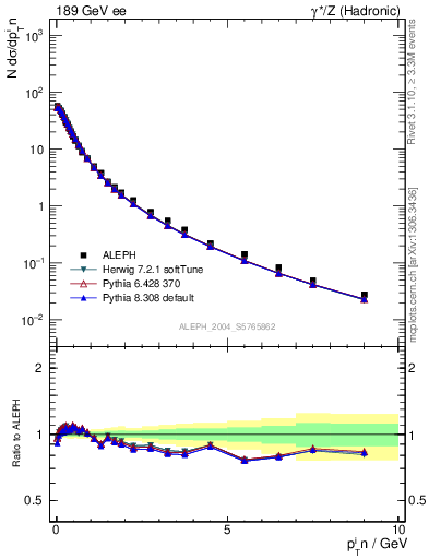 Plot of pTinThr in 189 GeV ee collisions